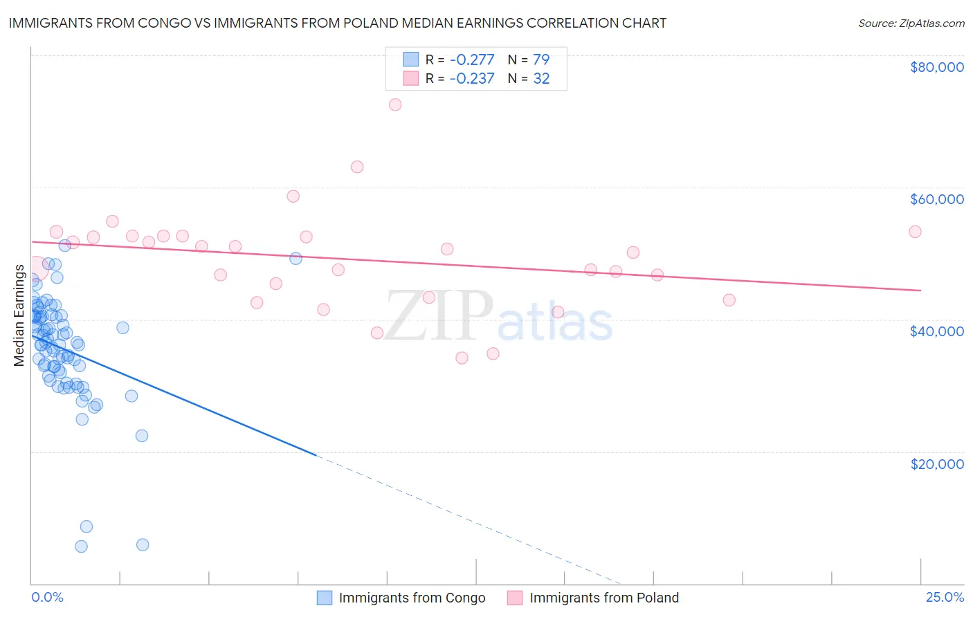 Immigrants from Congo vs Immigrants from Poland Median Earnings