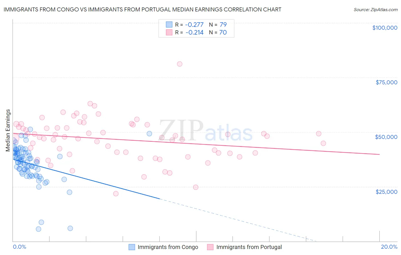Immigrants from Congo vs Immigrants from Portugal Median Earnings