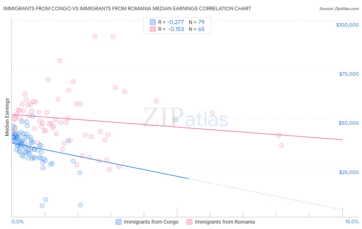 Immigrants from Congo vs Immigrants from Romania Median Earnings