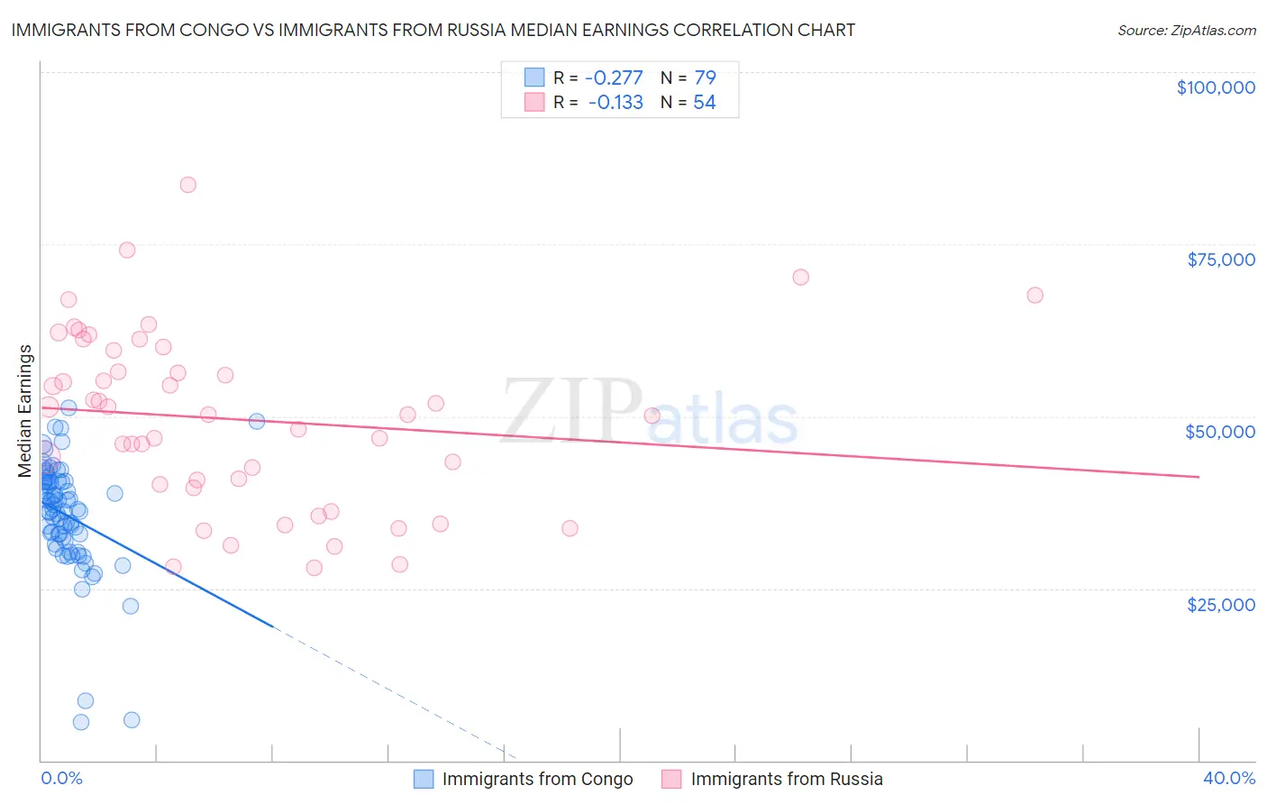 Immigrants from Congo vs Immigrants from Russia Median Earnings