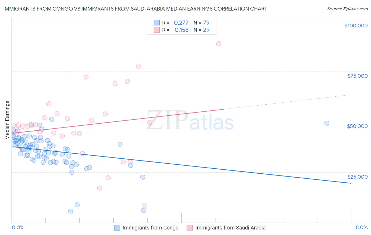 Immigrants from Congo vs Immigrants from Saudi Arabia Median Earnings