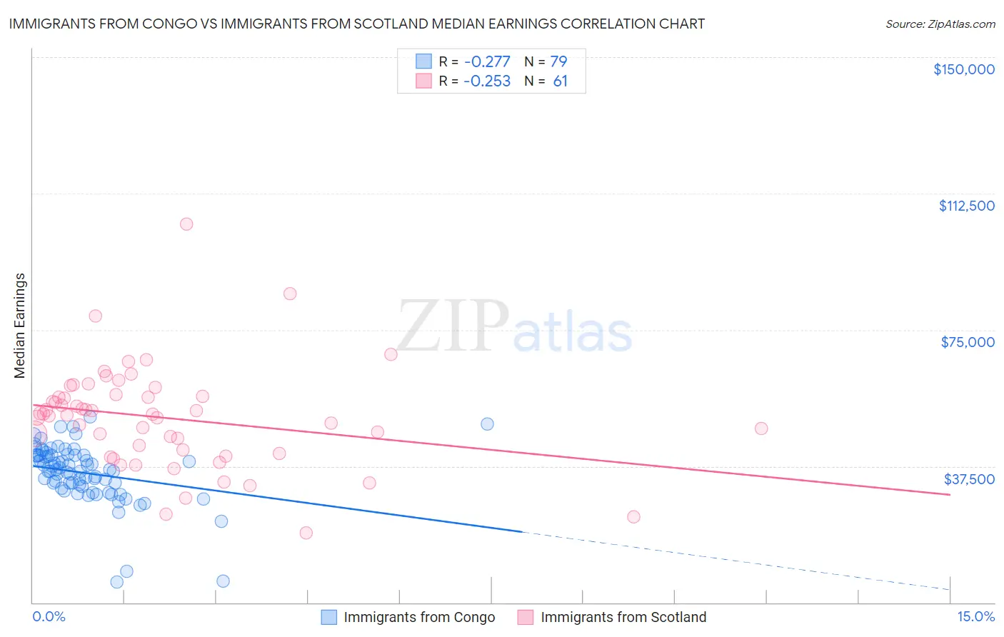 Immigrants from Congo vs Immigrants from Scotland Median Earnings