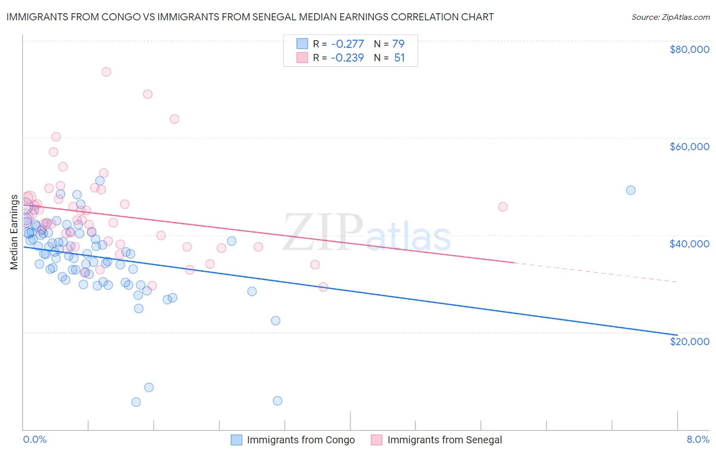 Immigrants from Congo vs Immigrants from Senegal Median Earnings