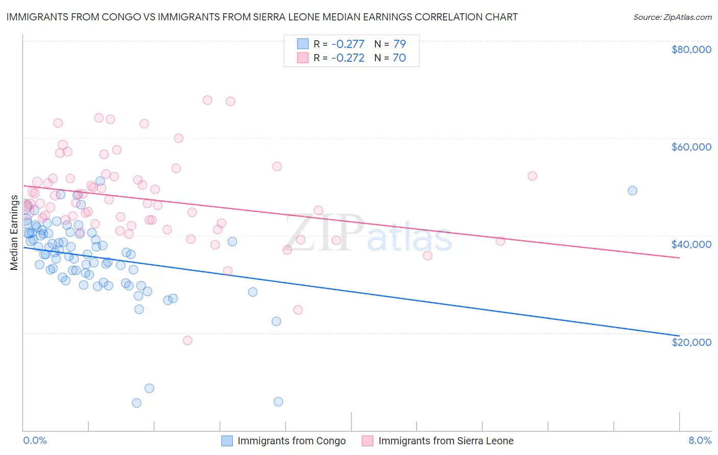 Immigrants from Congo vs Immigrants from Sierra Leone Median Earnings