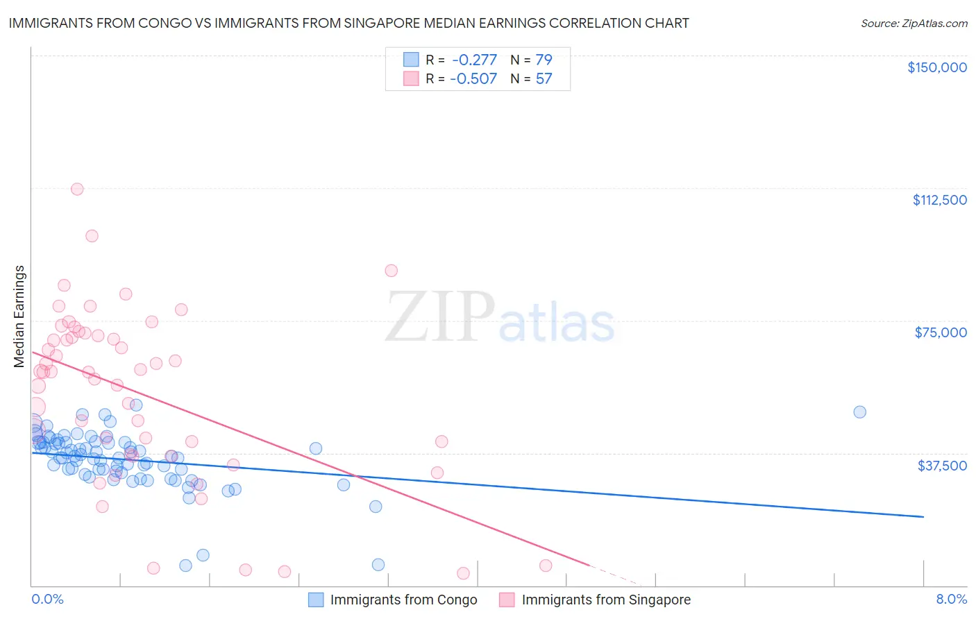 Immigrants from Congo vs Immigrants from Singapore Median Earnings