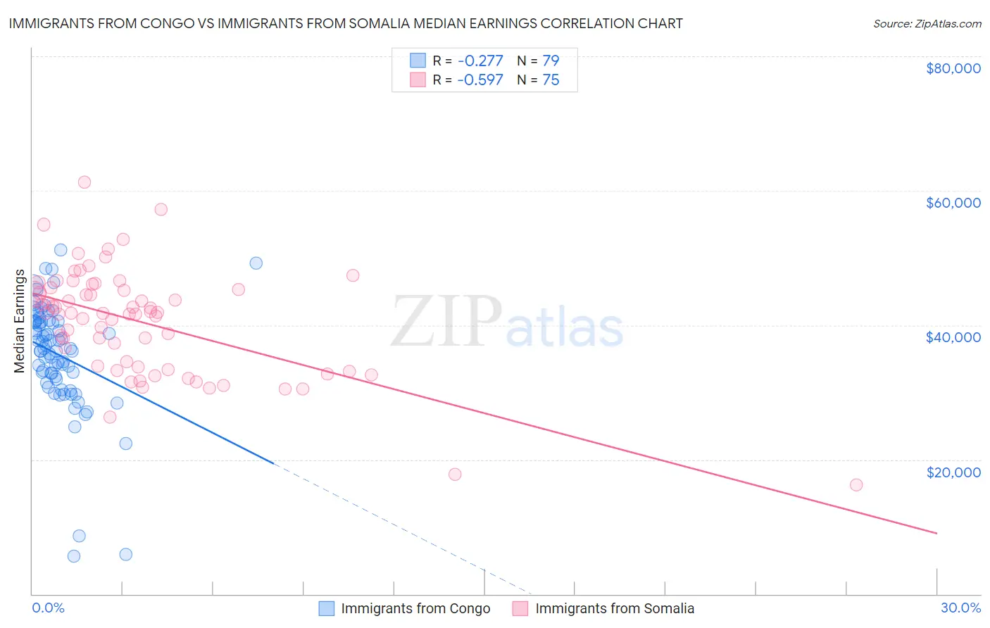 Immigrants from Congo vs Immigrants from Somalia Median Earnings