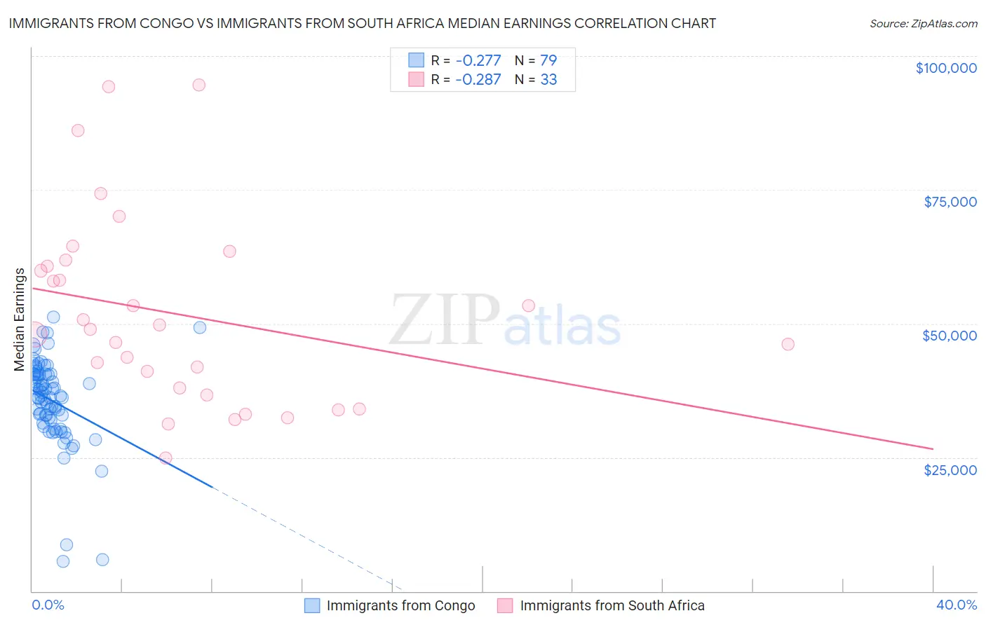 Immigrants from Congo vs Immigrants from South Africa Median Earnings