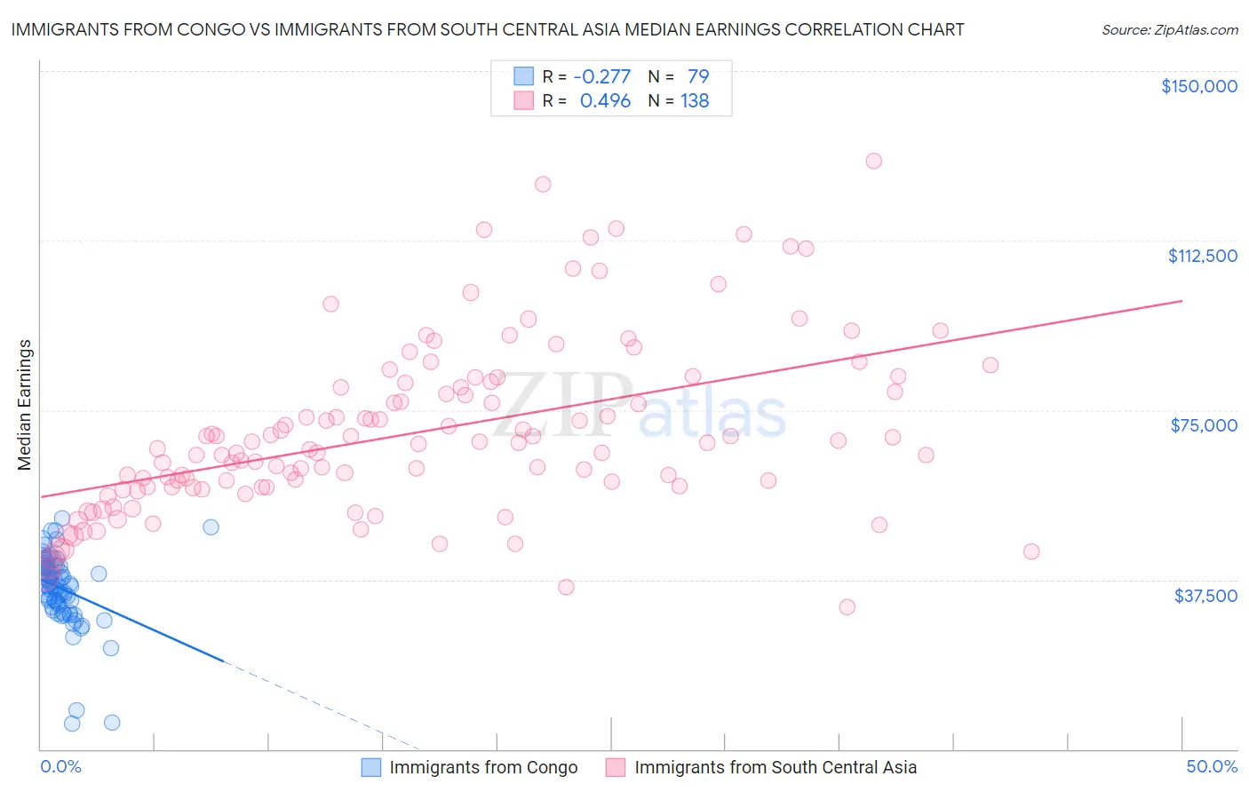 Immigrants from Congo vs Immigrants from South Central Asia Median Earnings