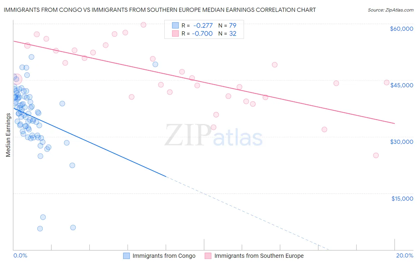 Immigrants from Congo vs Immigrants from Southern Europe Median Earnings