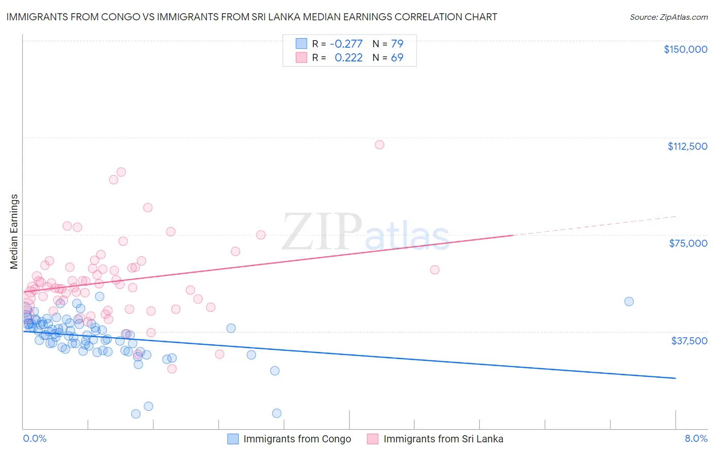 Immigrants from Congo vs Immigrants from Sri Lanka Median Earnings