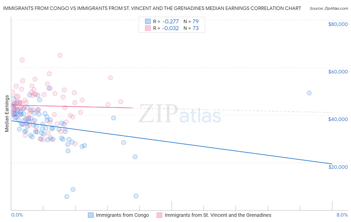 Immigrants from Congo vs Immigrants from St. Vincent and the Grenadines Median Earnings