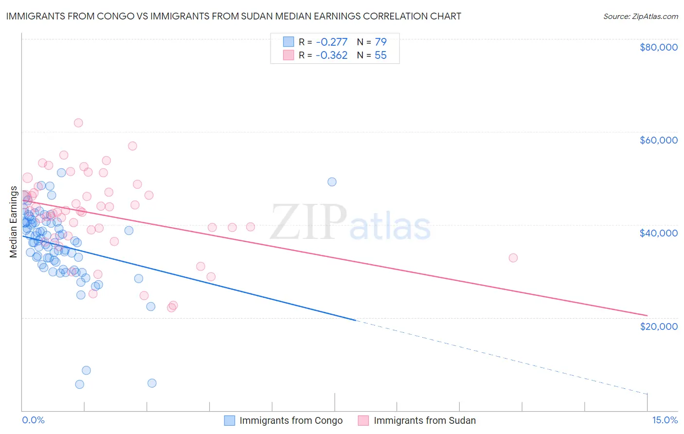 Immigrants from Congo vs Immigrants from Sudan Median Earnings