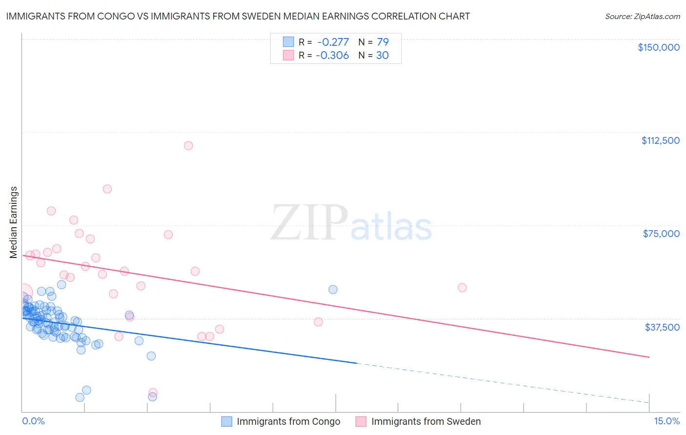 Immigrants from Congo vs Immigrants from Sweden Median Earnings