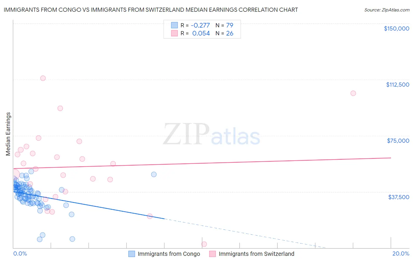 Immigrants from Congo vs Immigrants from Switzerland Median Earnings