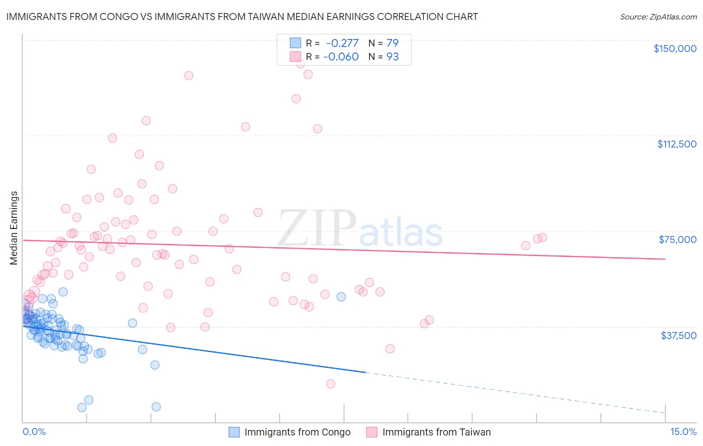 Immigrants from Congo vs Immigrants from Taiwan Median Earnings