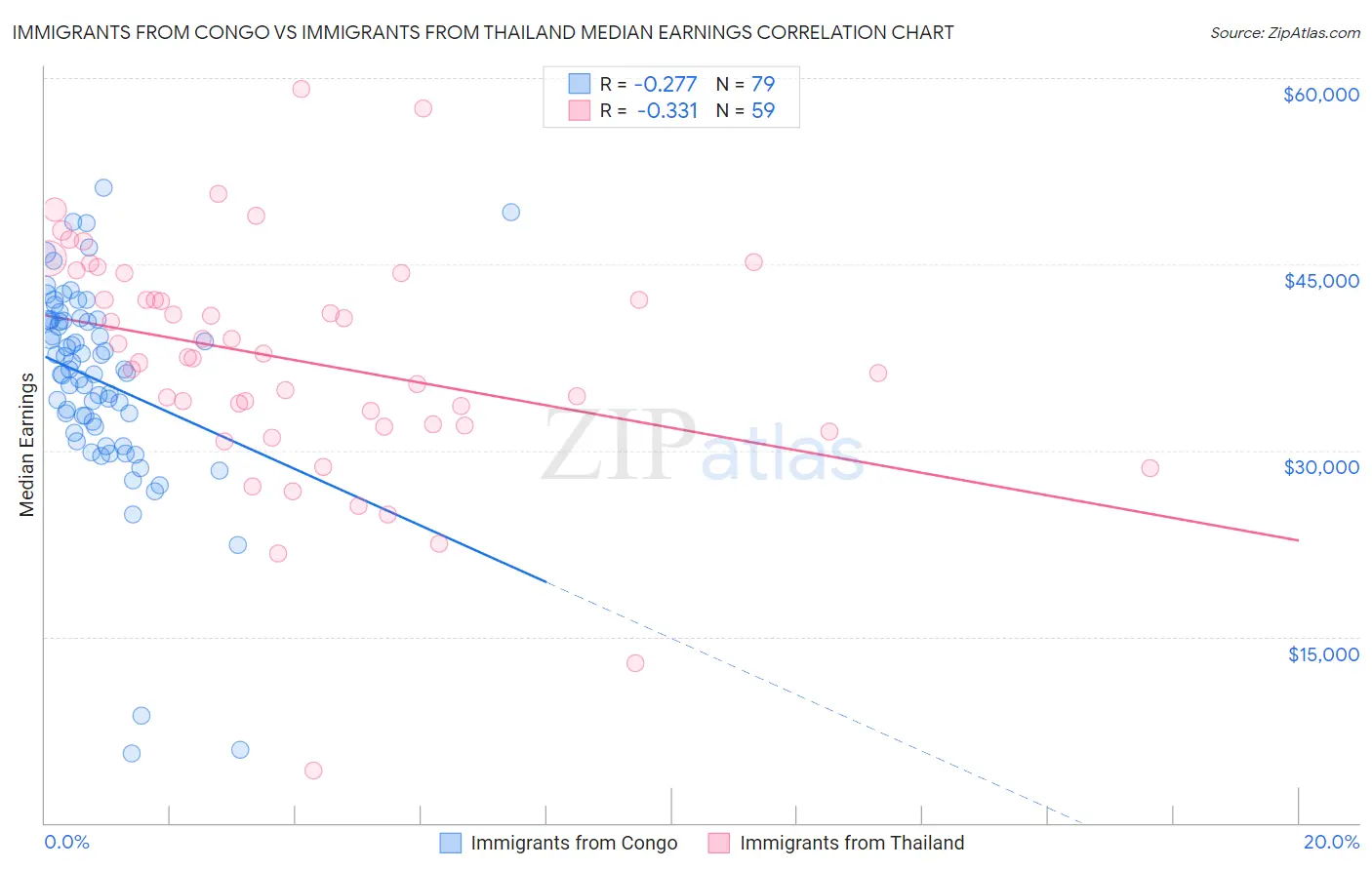 Immigrants from Congo vs Immigrants from Thailand Median Earnings