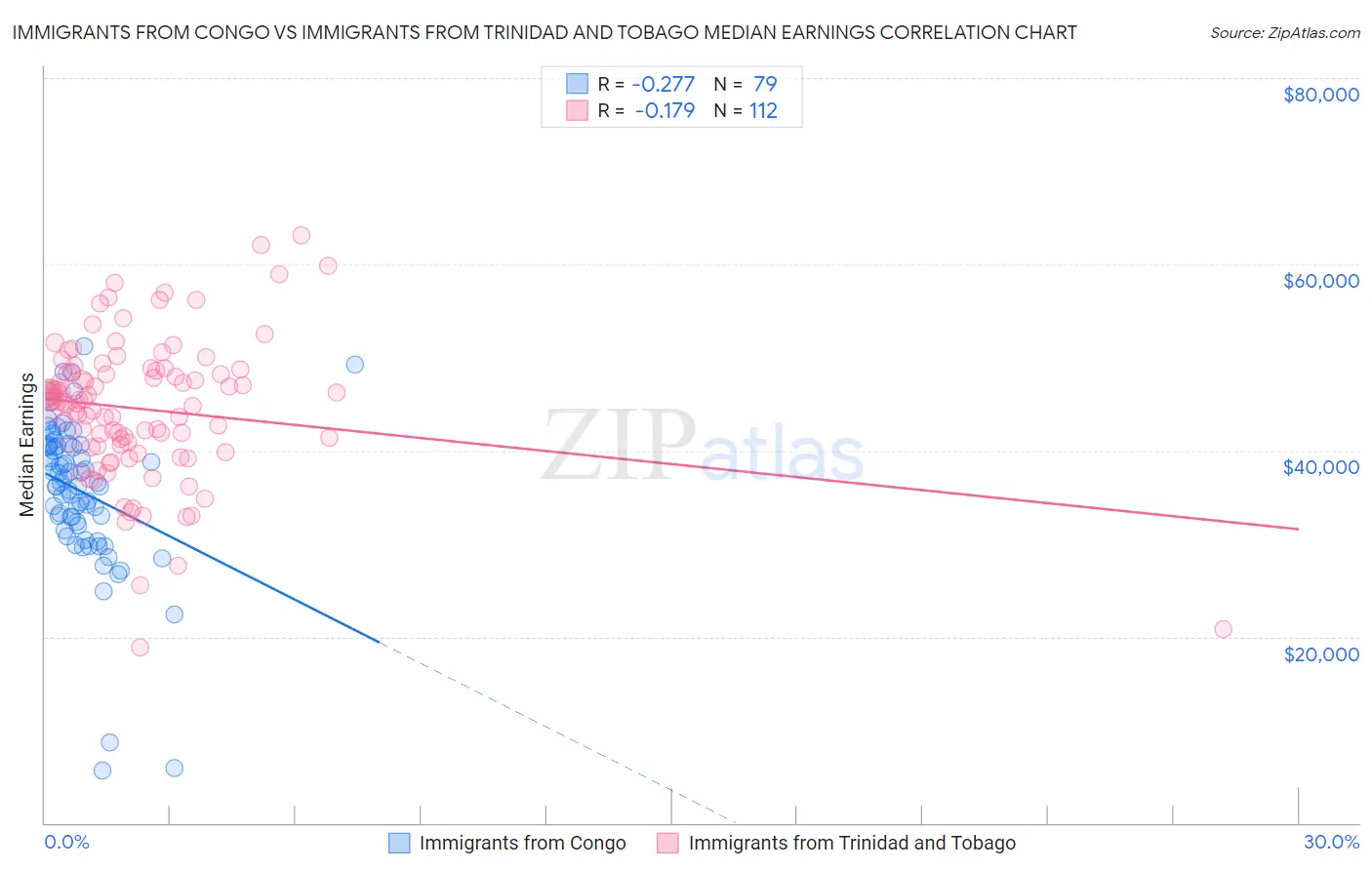 Immigrants from Congo vs Immigrants from Trinidad and Tobago Median Earnings