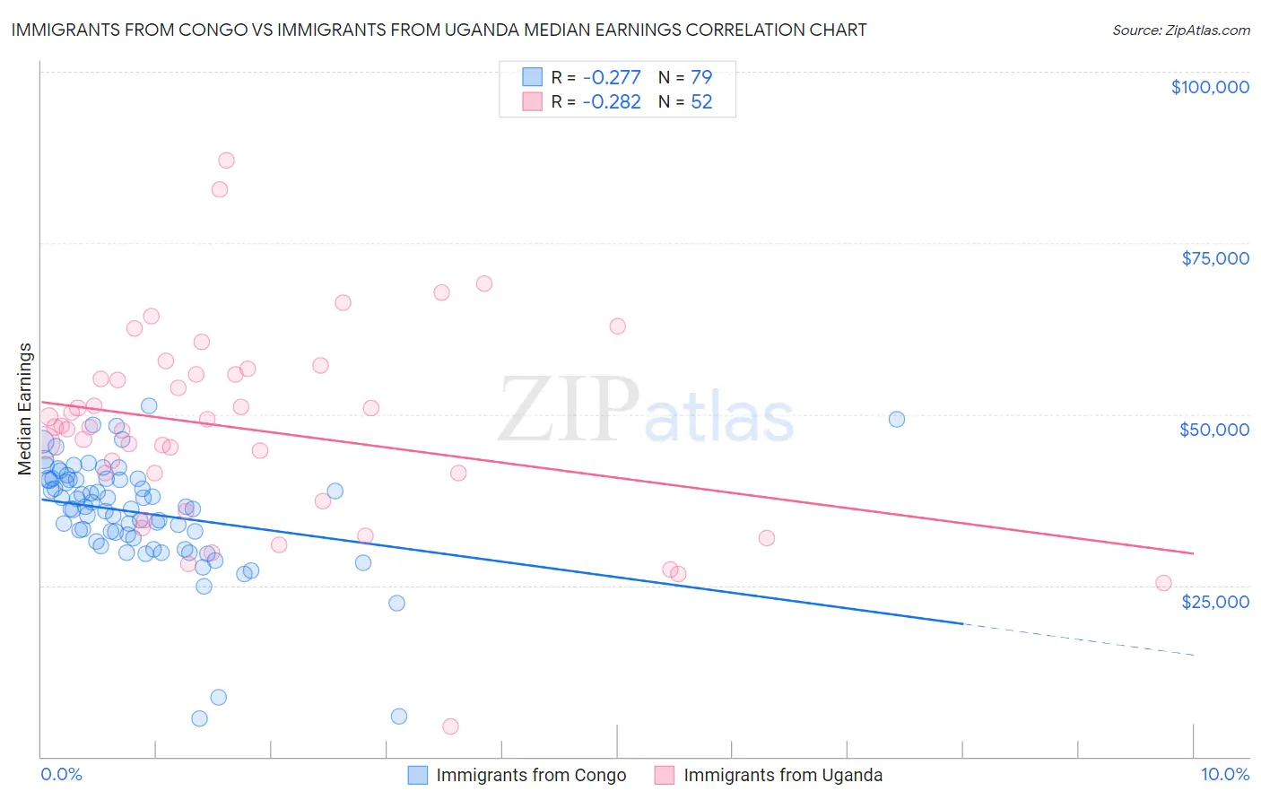 Immigrants from Congo vs Immigrants from Uganda Median Earnings
