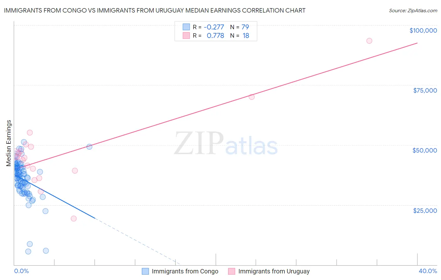 Immigrants from Congo vs Immigrants from Uruguay Median Earnings