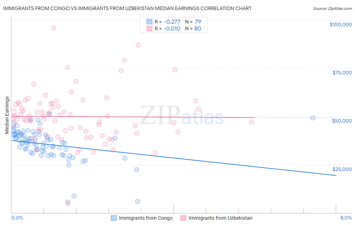 Immigrants from Congo vs Immigrants from Uzbekistan Median Earnings