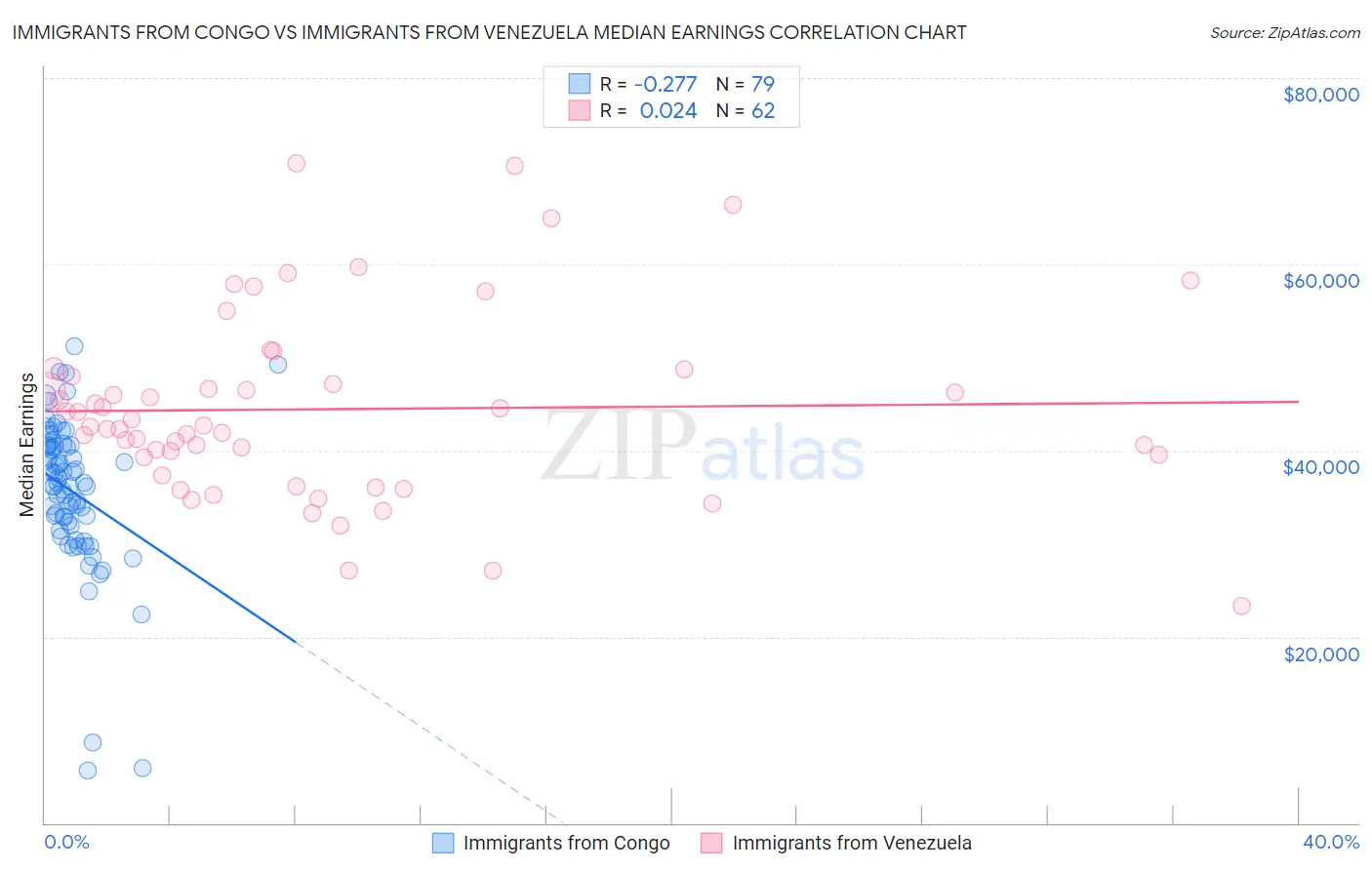 Immigrants from Congo vs Immigrants from Venezuela Median Earnings