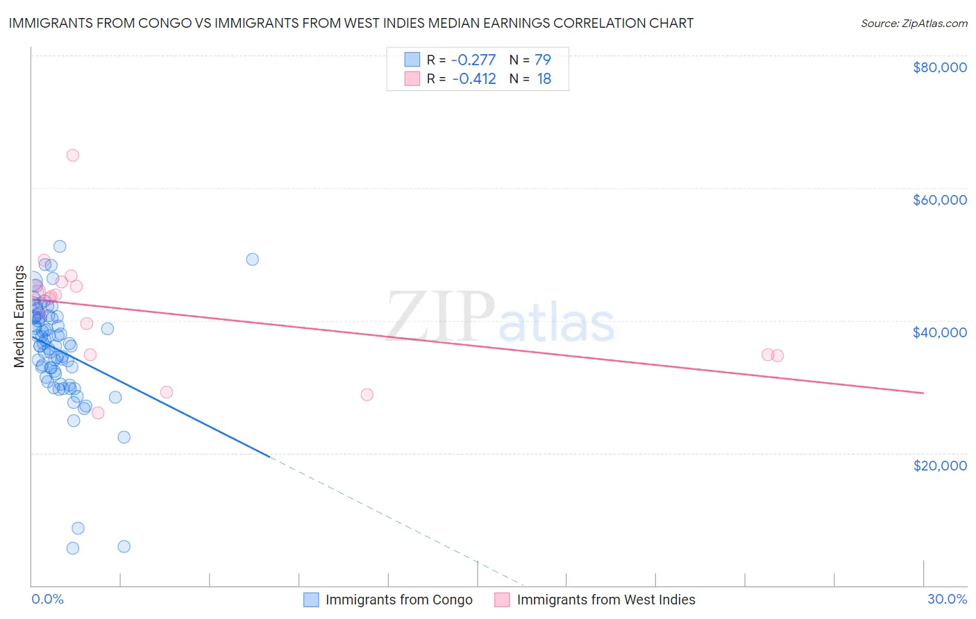 Immigrants from Congo vs Immigrants from West Indies Median Earnings
