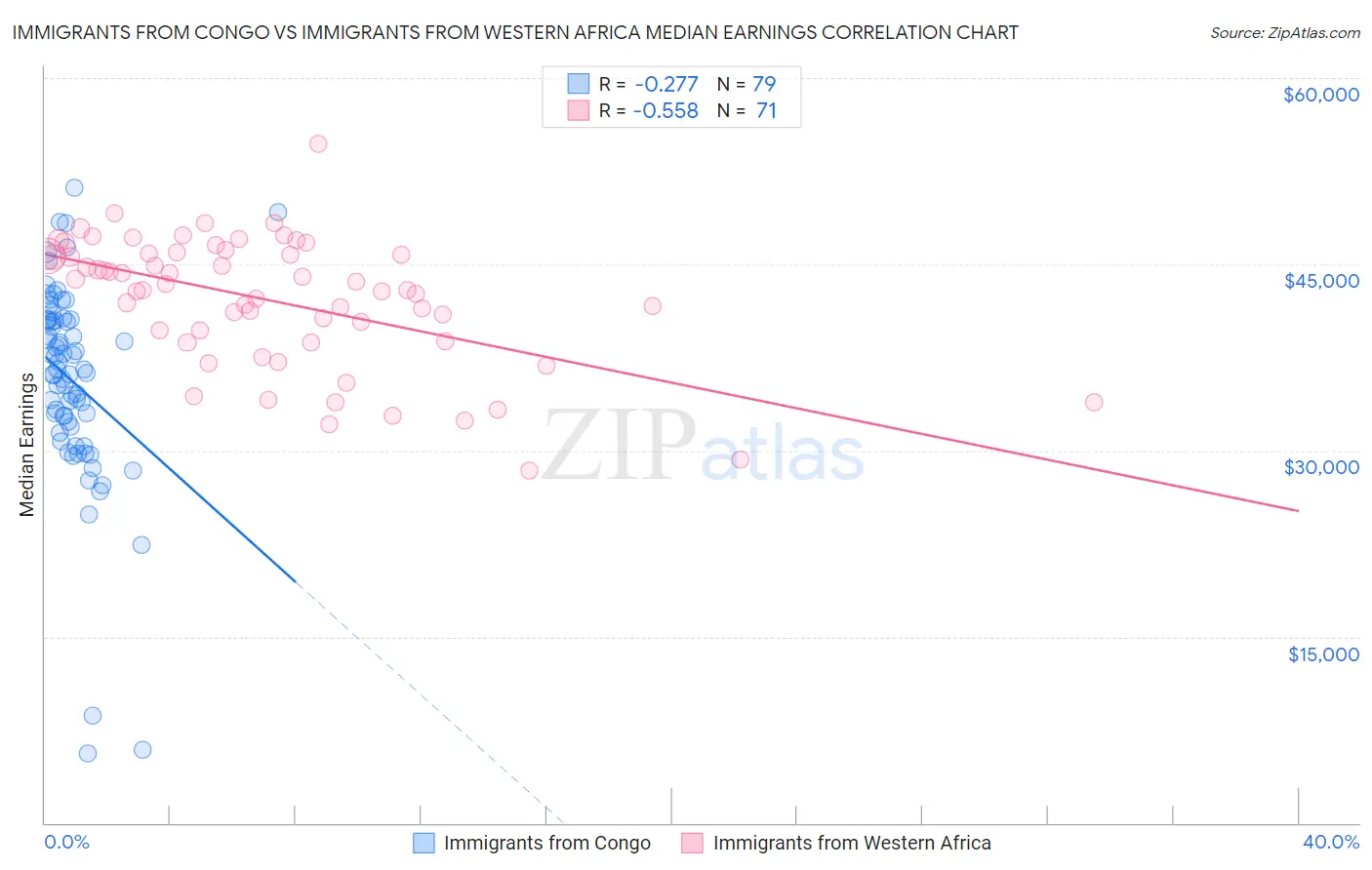 Immigrants from Congo vs Immigrants from Western Africa Median Earnings