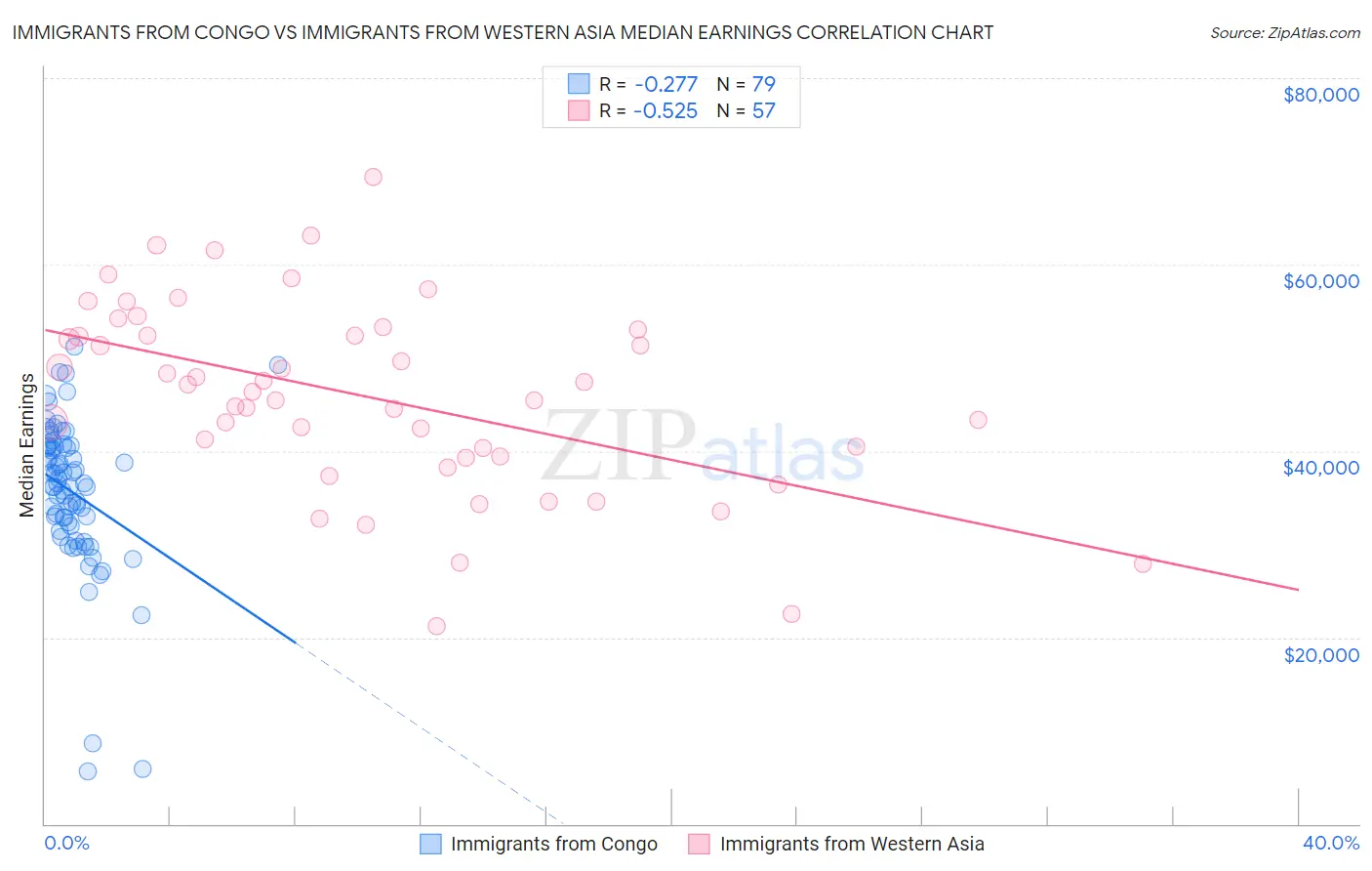 Immigrants from Congo vs Immigrants from Western Asia Median Earnings