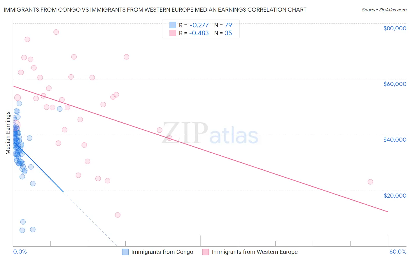 Immigrants from Congo vs Immigrants from Western Europe Median Earnings