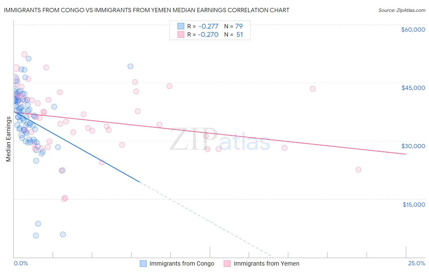 Immigrants from Congo vs Immigrants from Yemen Median Earnings