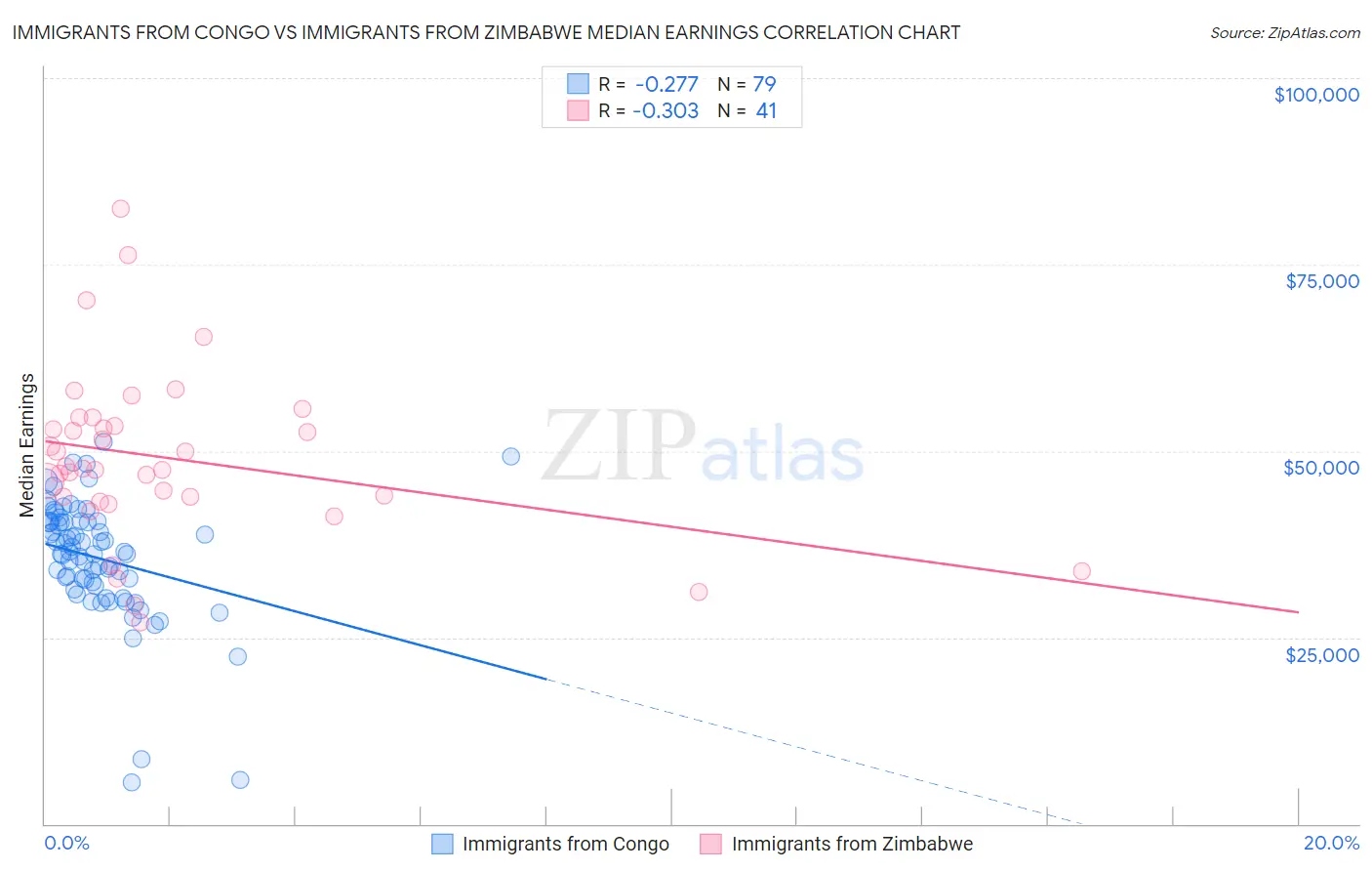 Immigrants from Congo vs Immigrants from Zimbabwe Median Earnings