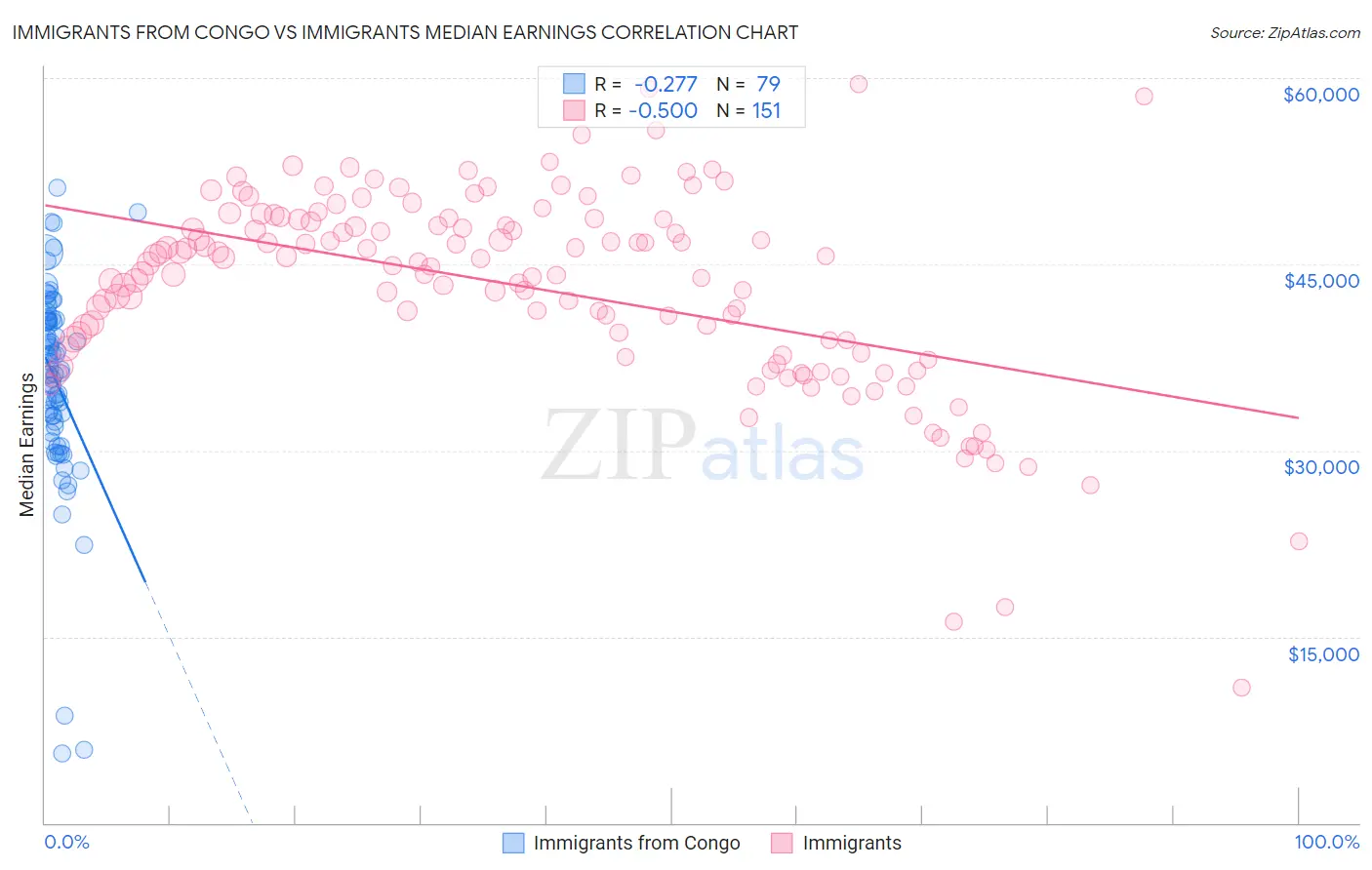 Immigrants from Congo vs Immigrants Median Earnings