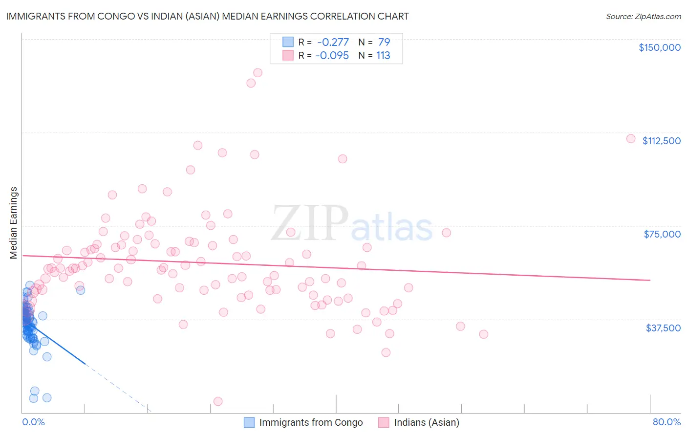 Immigrants from Congo vs Indian (Asian) Median Earnings