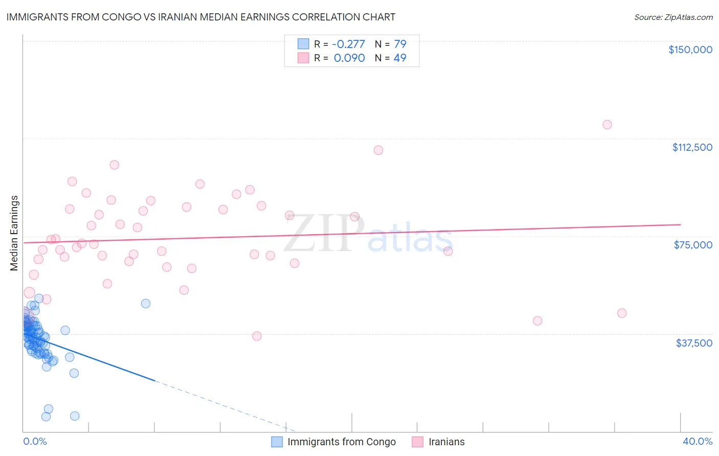 Immigrants from Congo vs Iranian Median Earnings
