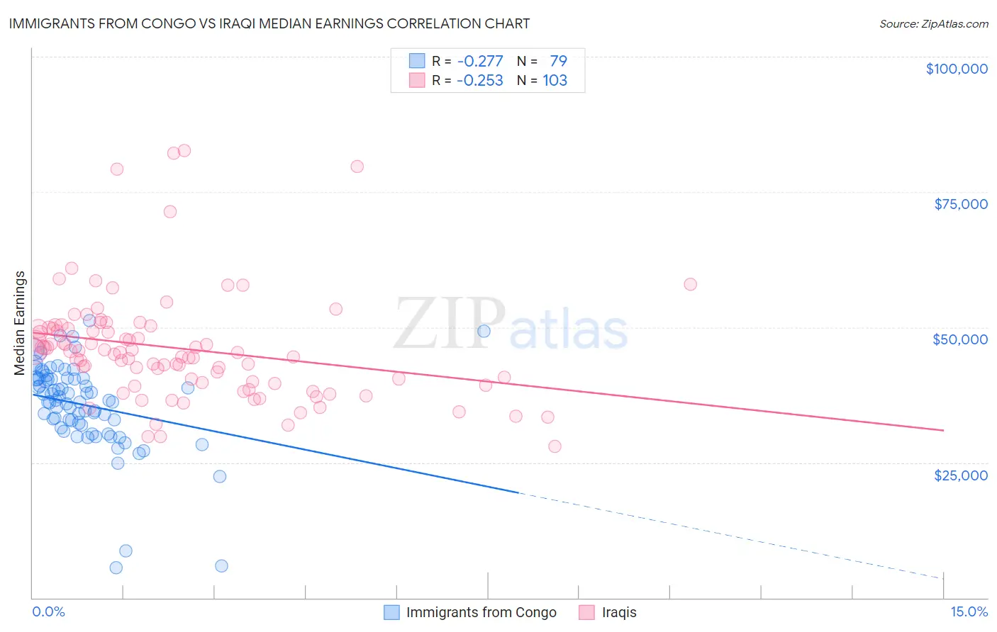 Immigrants from Congo vs Iraqi Median Earnings