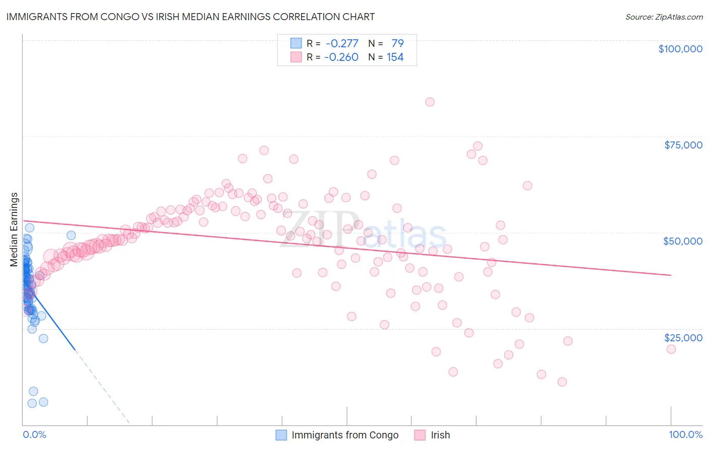 Immigrants from Congo vs Irish Median Earnings