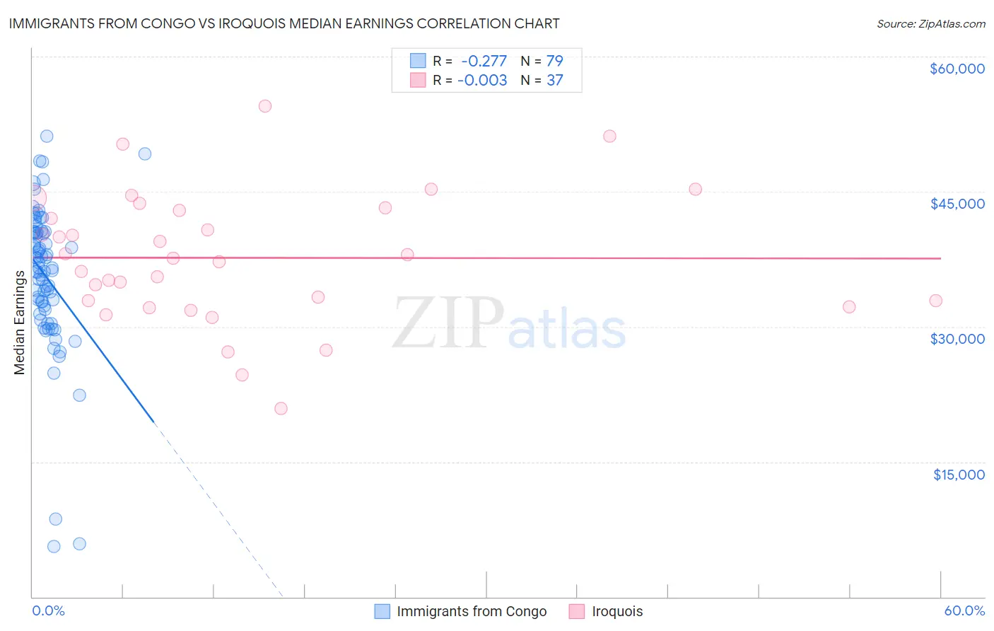 Immigrants from Congo vs Iroquois Median Earnings