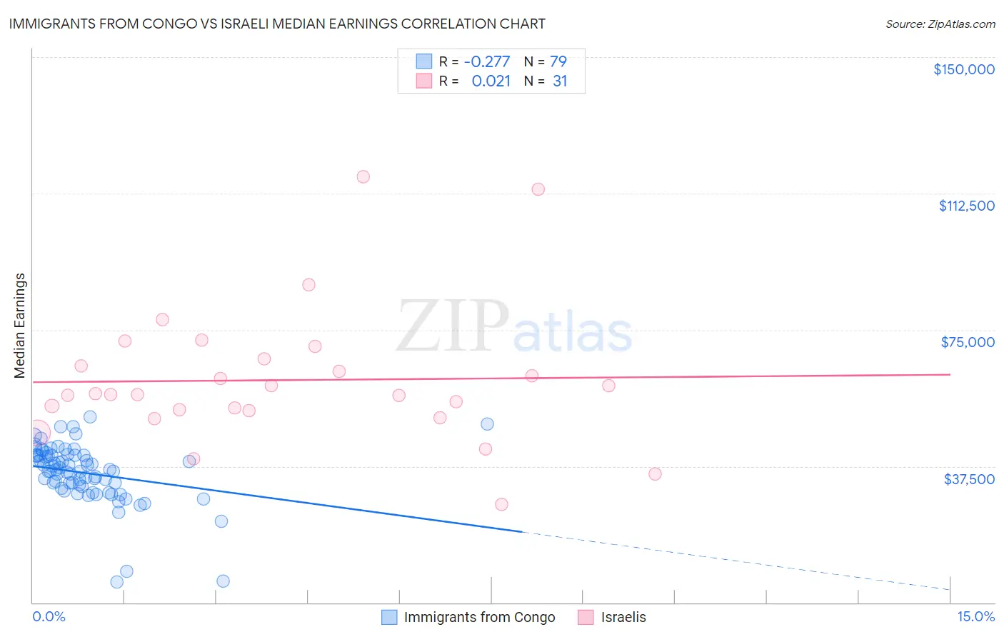 Immigrants from Congo vs Israeli Median Earnings