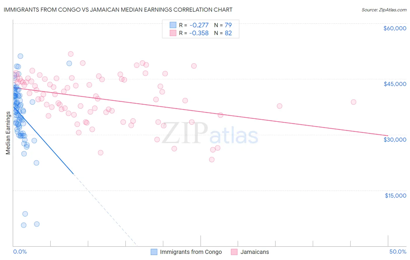 Immigrants from Congo vs Jamaican Median Earnings