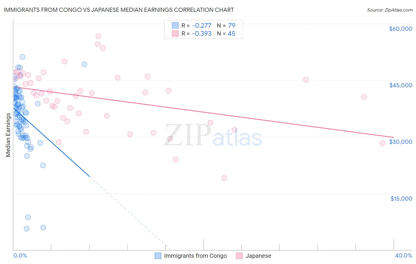 Immigrants from Congo vs Japanese Median Earnings