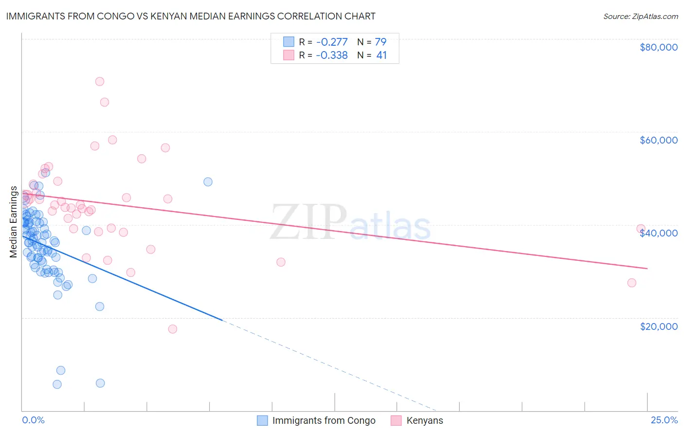 Immigrants from Congo vs Kenyan Median Earnings