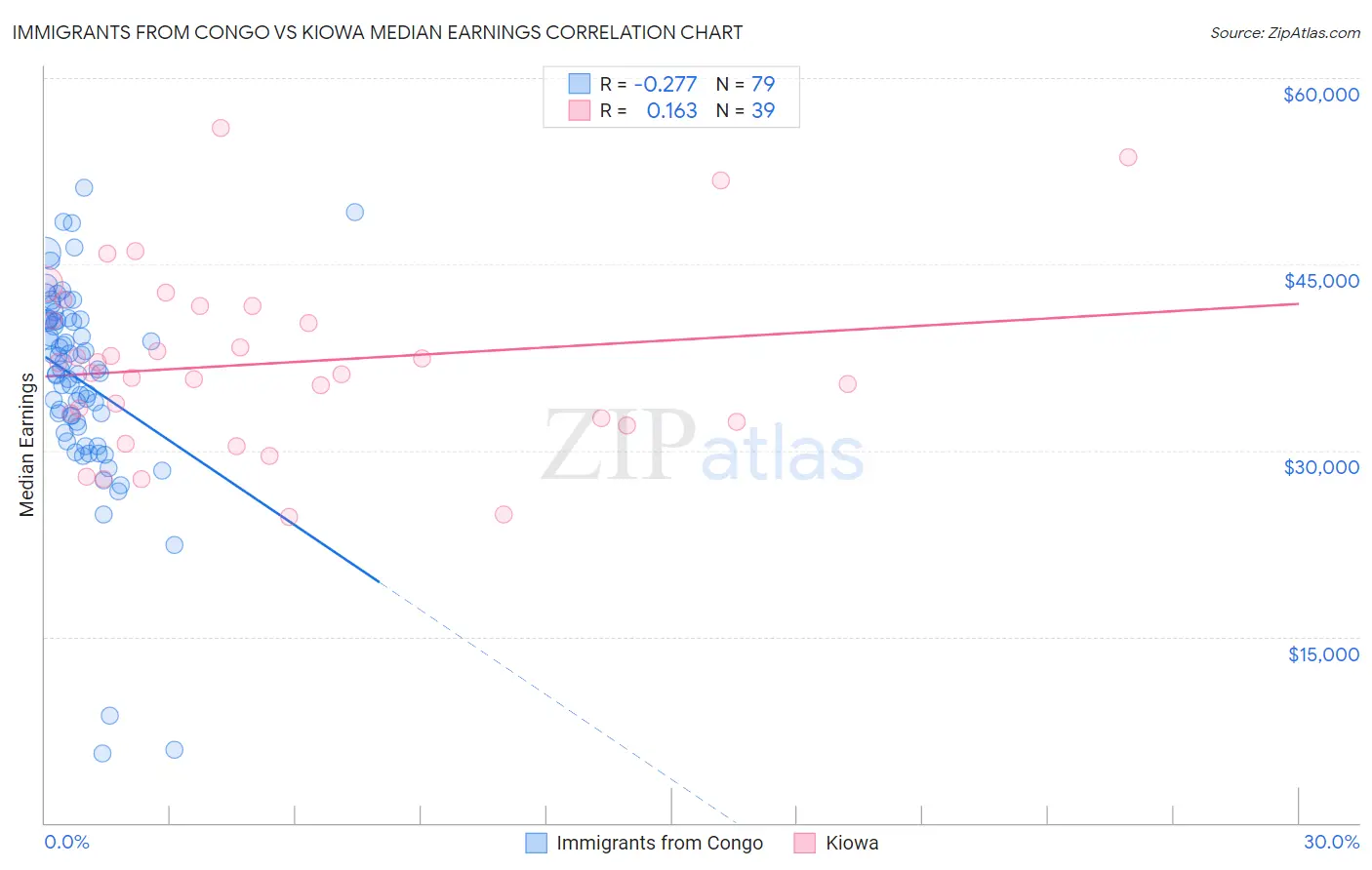 Immigrants from Congo vs Kiowa Median Earnings