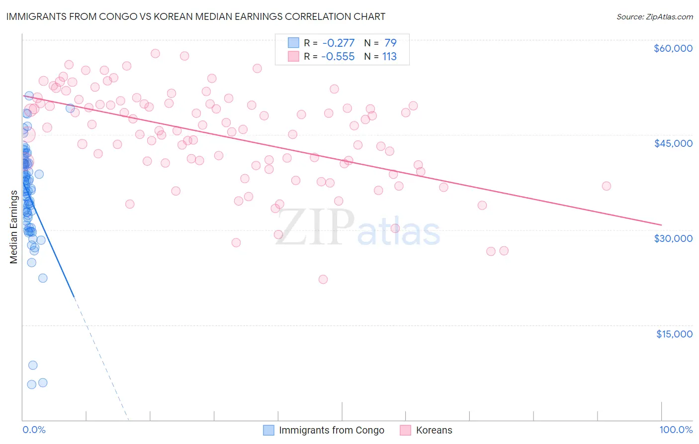 Immigrants from Congo vs Korean Median Earnings