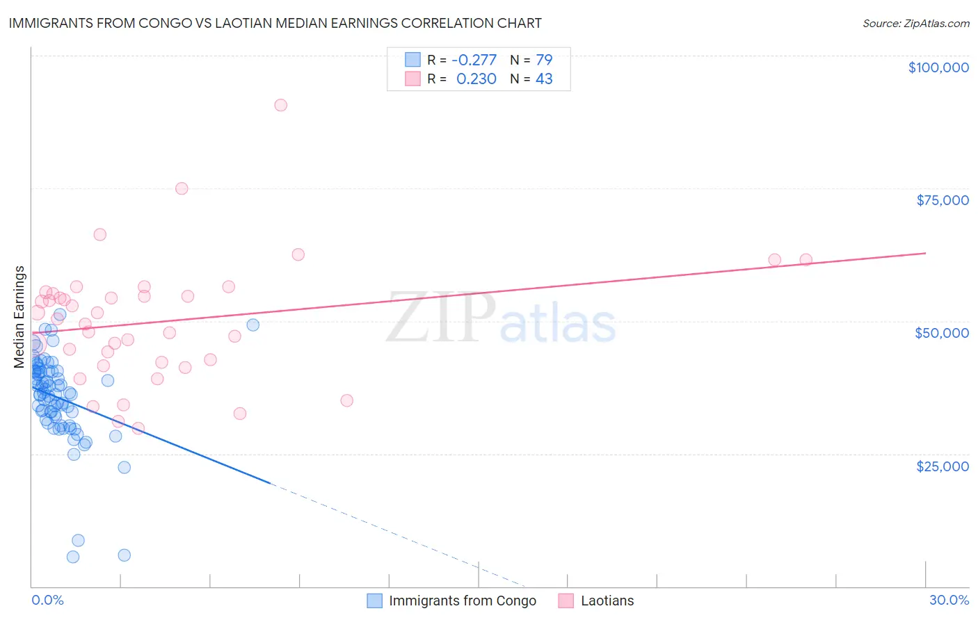 Immigrants from Congo vs Laotian Median Earnings