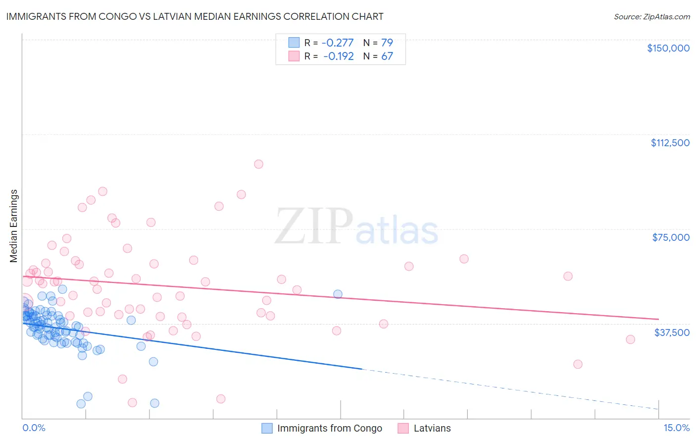 Immigrants from Congo vs Latvian Median Earnings