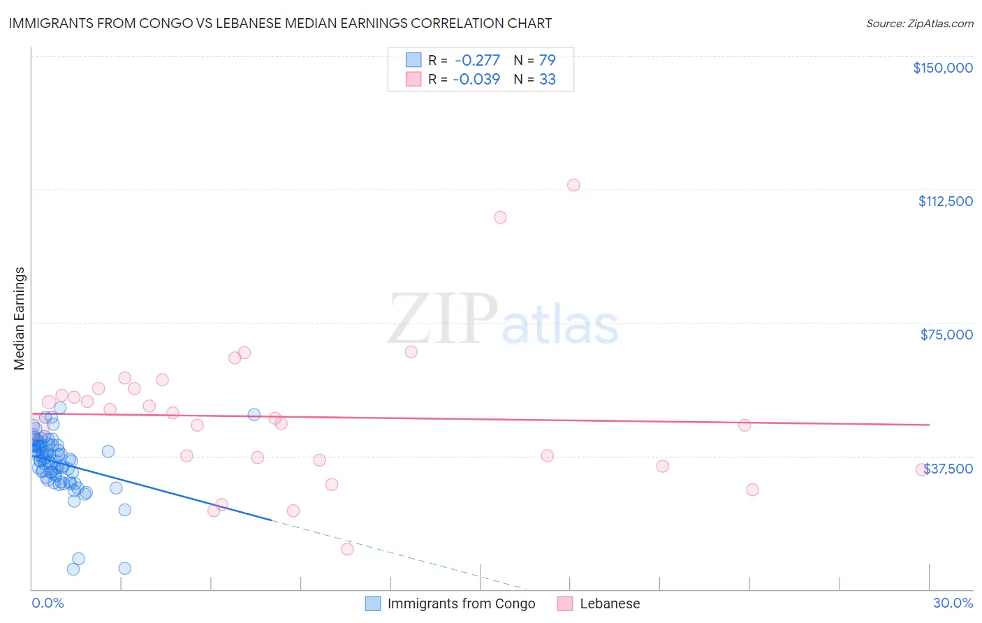 Immigrants from Congo vs Lebanese Median Earnings