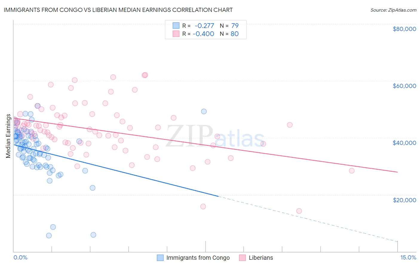 Immigrants from Congo vs Liberian Median Earnings