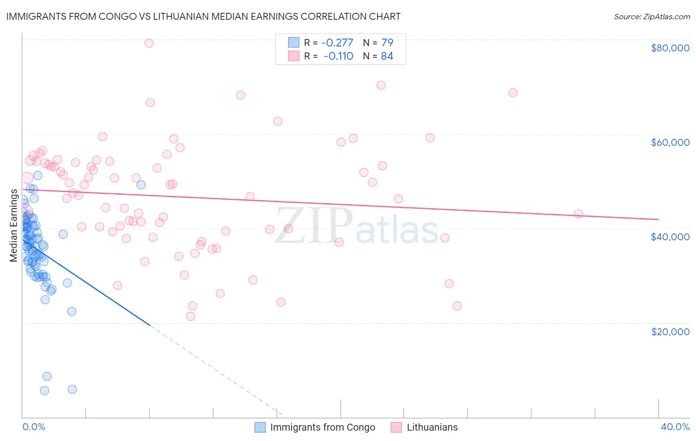 Immigrants from Congo vs Lithuanian Median Earnings
