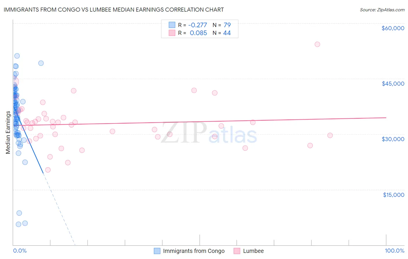 Immigrants from Congo vs Lumbee Median Earnings