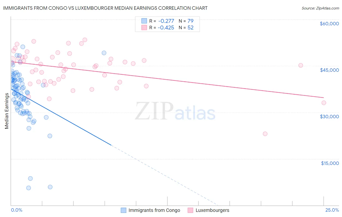 Immigrants from Congo vs Luxembourger Median Earnings